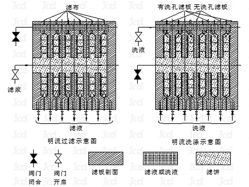 隔膜壓濾機(jī)排液 明流 、暗流 、明暗流同時(shí)排液 隔膜壓濾機(jī)排液 明流 、暗流 、明暗流同時(shí)排液
