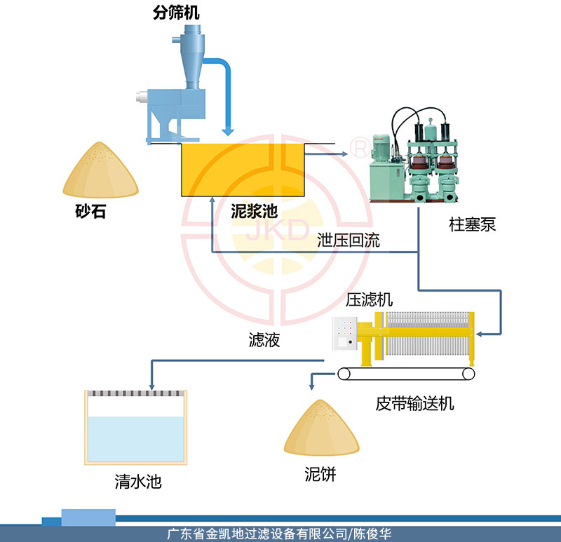 洗砂污水泥漿環保處理流程 洗砂污水泥漿環保處理流程